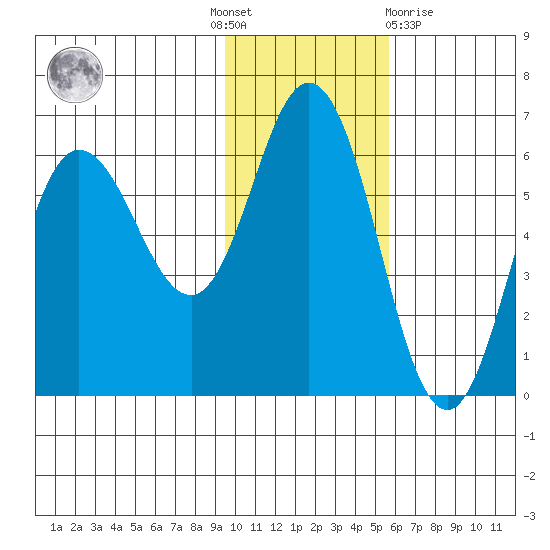 Cold Bay tide chart for Thursday, November 18, 2021