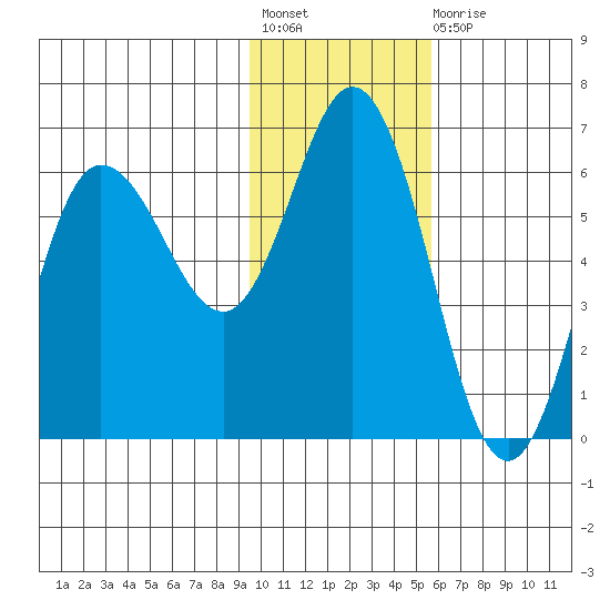 Cold Bay tide chart for Friday, November 19, 2021