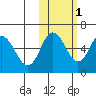Cold Bay tide chart for Monday, November 1, 2021