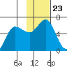 Cold Bay tide chart for Tuesday, November 23, 2021