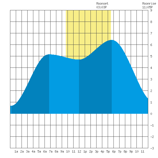 Cold Bay tide chart for Thursday, November 25, 2021