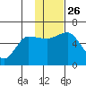 Cold Bay tide chart for Friday, November 26, 2021