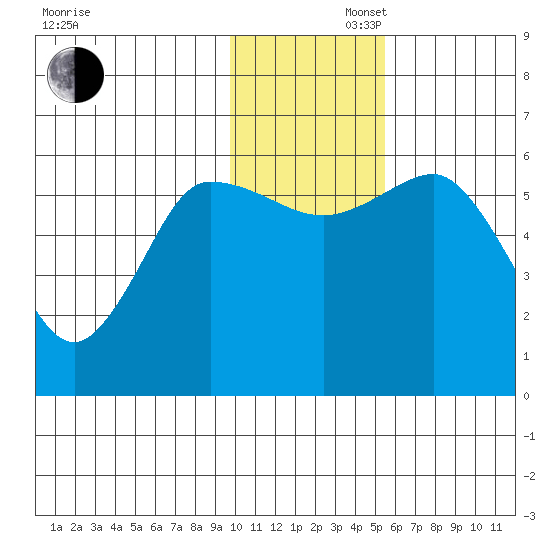 Cold Bay tide chart for Saturday, November 27, 2021