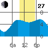 Cold Bay tide chart for Saturday, November 27, 2021