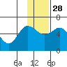 Cold Bay tide chart for Sunday, November 28, 2021