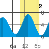 Cold Bay tide chart for Tuesday, November 2, 2021