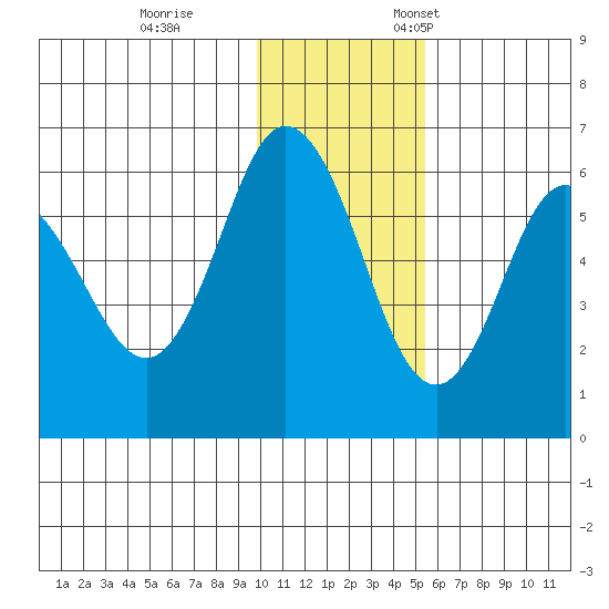 Cold Bay tide chart for Tuesday, November 30, 2021