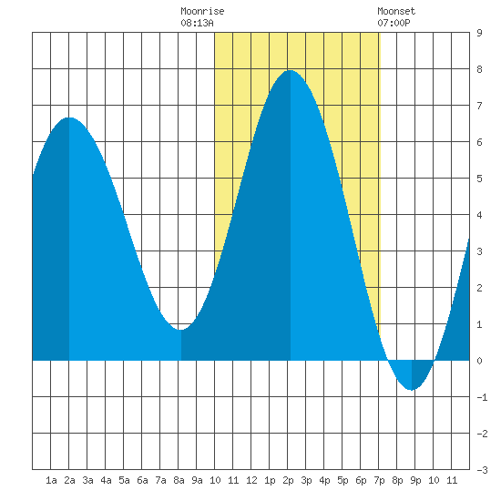Cold Bay tide chart for Wednesday, November 3, 2021