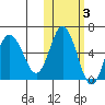 Cold Bay tide chart for Wednesday, November 3, 2021