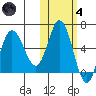 Cold Bay tide chart for Thursday, November 4, 2021
