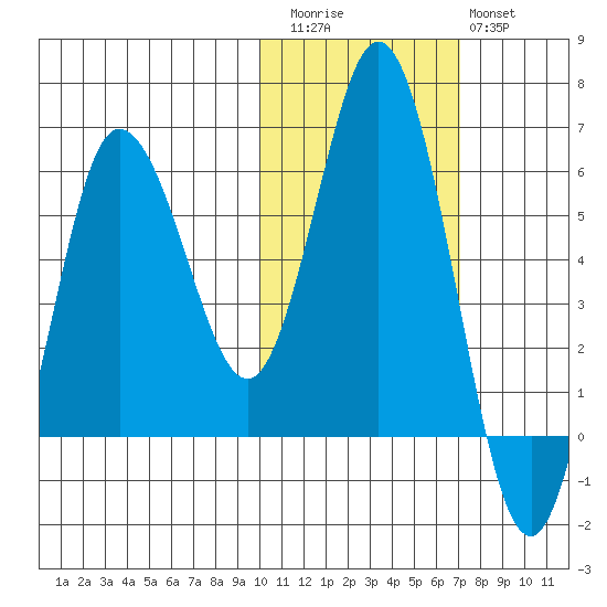 Cold Bay tide chart for Friday, November 5, 2021