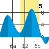 Cold Bay tide chart for Friday, November 5, 2021