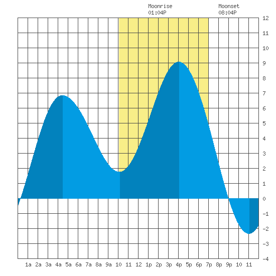 Cold Bay tide chart for Saturday, November 6, 2021