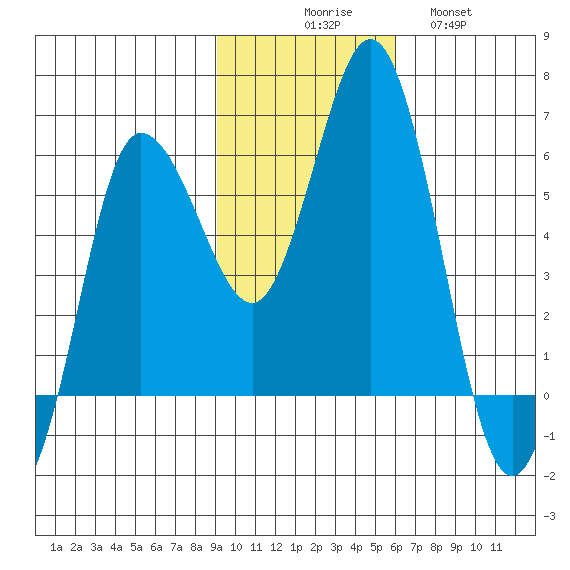 Cold Bay tide chart for Sunday, November 7, 2021