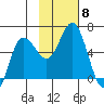 Cold Bay tide chart for Monday, November 8, 2021