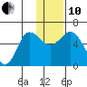 Cold Bay tide chart for Friday, December 10, 2021