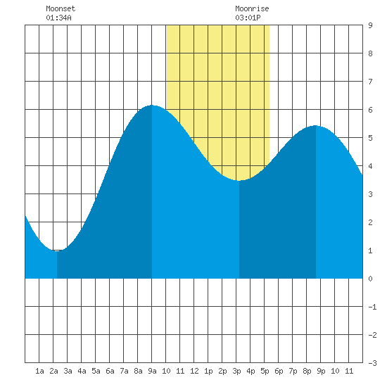 Cold Bay tide chart for Saturday, December 11, 2021