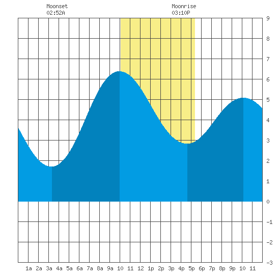 Cold Bay tide chart for Sunday, December 12, 2021
