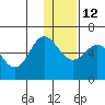 Cold Bay tide chart for Sunday, December 12, 2021
