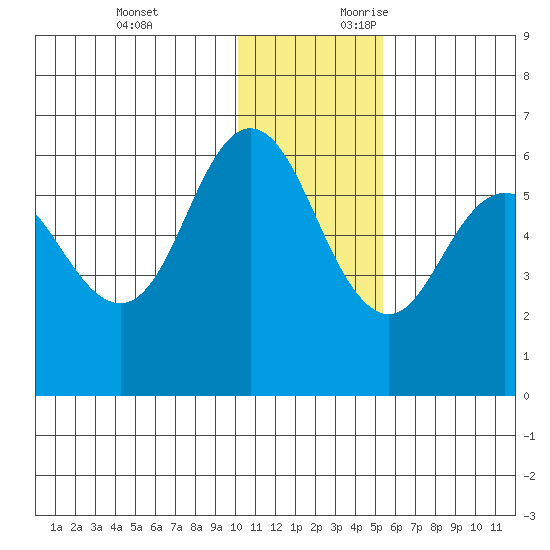 Cold Bay tide chart for Monday, December 13, 2021
