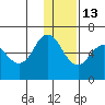 Cold Bay tide chart for Monday, December 13, 2021