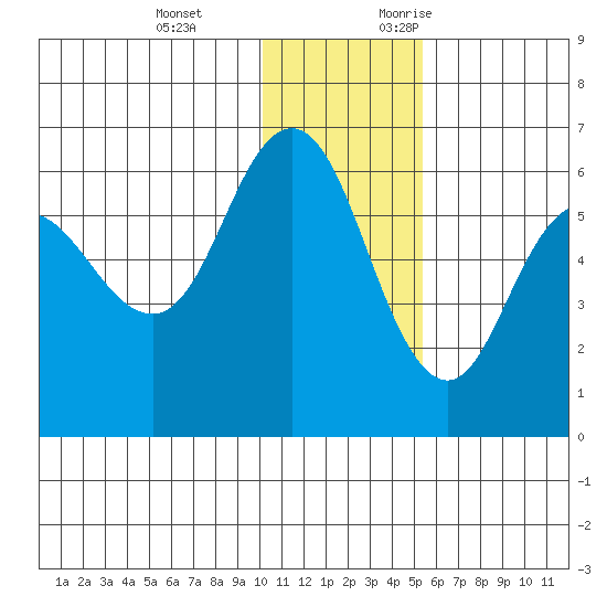 Cold Bay tide chart for Tuesday, December 14, 2021