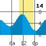 Cold Bay tide chart for Tuesday, December 14, 2021