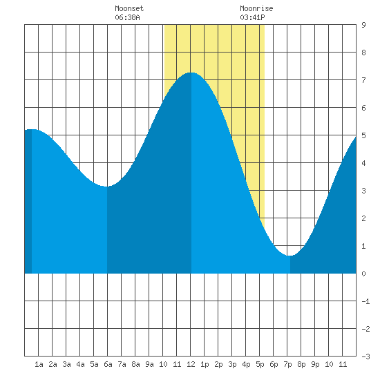 Cold Bay tide chart for Wednesday, December 15, 2021