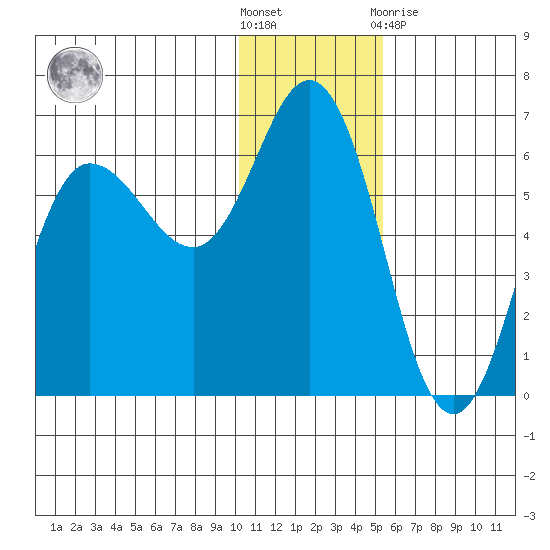 Cold Bay tide chart for Saturday, December 18, 2021