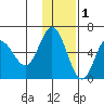 Cold Bay tide chart for Wednesday, December 1, 2021
