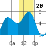 Cold Bay tide chart for Monday, December 20, 2021