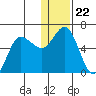 Cold Bay tide chart for Wednesday, December 22, 2021