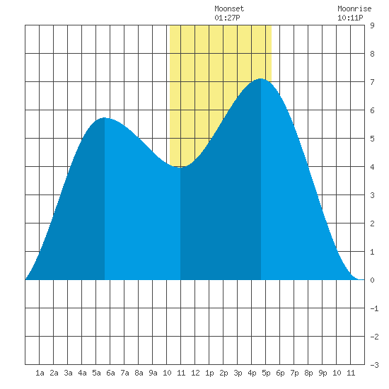 Cold Bay tide chart for Thursday, December 23, 2021