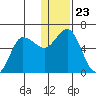 Cold Bay tide chart for Thursday, December 23, 2021