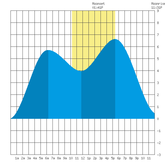 Cold Bay tide chart for Friday, December 24, 2021