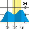 Cold Bay tide chart for Friday, December 24, 2021