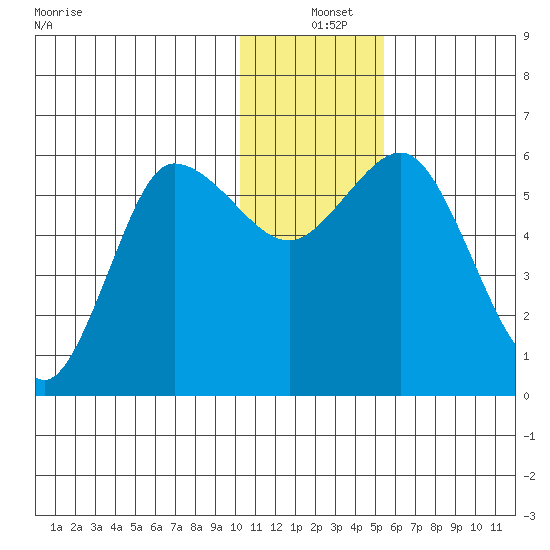 Cold Bay tide chart for Saturday, December 25, 2021
