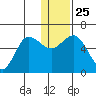 Cold Bay tide chart for Saturday, December 25, 2021
