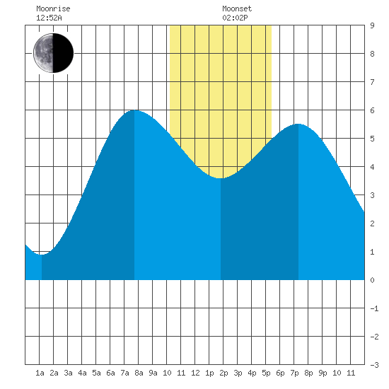 Cold Bay tide chart for Sunday, December 26, 2021