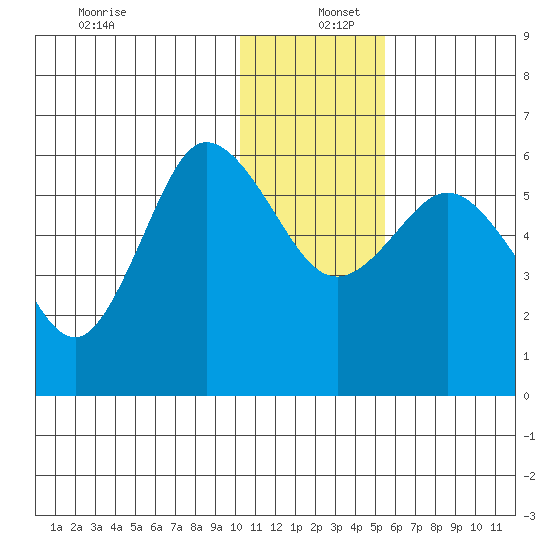 Cold Bay tide chart for Monday, December 27, 2021