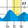 Cold Bay tide chart for Monday, December 27, 2021
