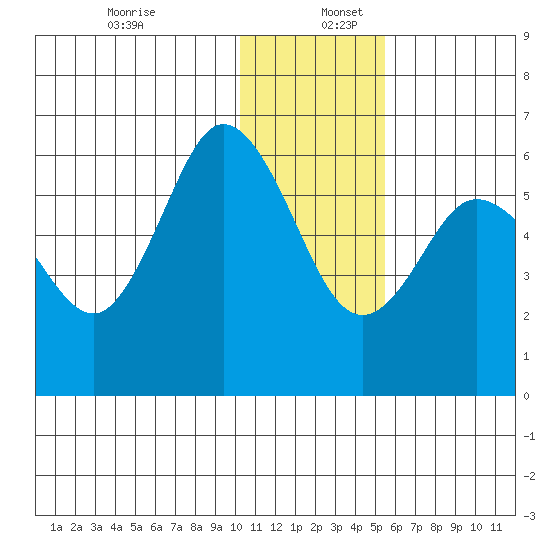 Cold Bay tide chart for Tuesday, December 28, 2021