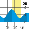 Cold Bay tide chart for Tuesday, December 28, 2021