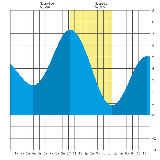 Cold Bay tide chart for Wednesday, December 29, 2021