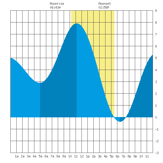 Cold Bay tide chart for Thursday, December 30, 2021
