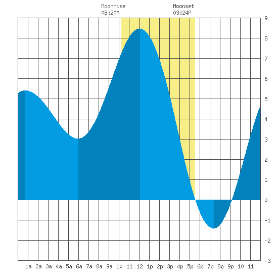 Cold Bay tide chart for Friday, December 31, 2021