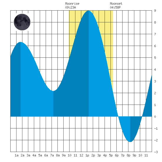 Cold Bay tide chart for Friday, December 3, 2021