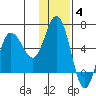 Cold Bay tide chart for Saturday, December 4, 2021