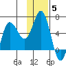 Cold Bay tide chart for Sunday, December 5, 2021