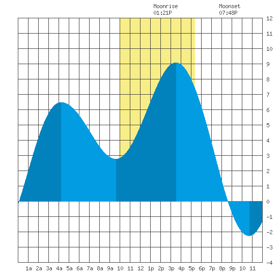 Cold Bay tide chart for Monday, December 6, 2021